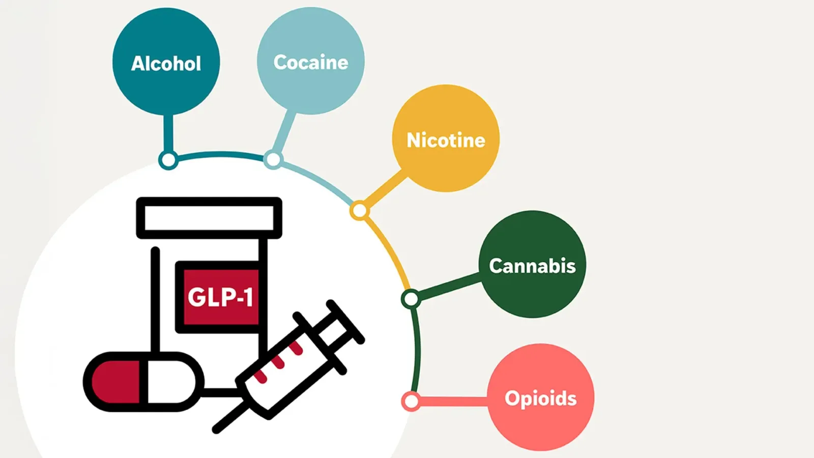 GLP-1 减肥药物与成瘾及过量风险降低相关