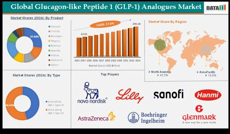 Бум рынка GLP-1 до $299 млрд к 2033 году: препараты и инсайты