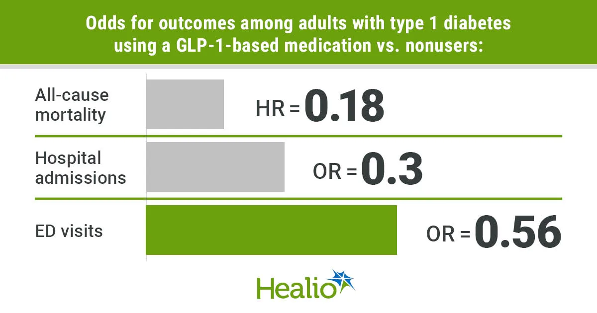 GLP-1 Drugs Reduce Mortality Risk in Type 1 Diabetes