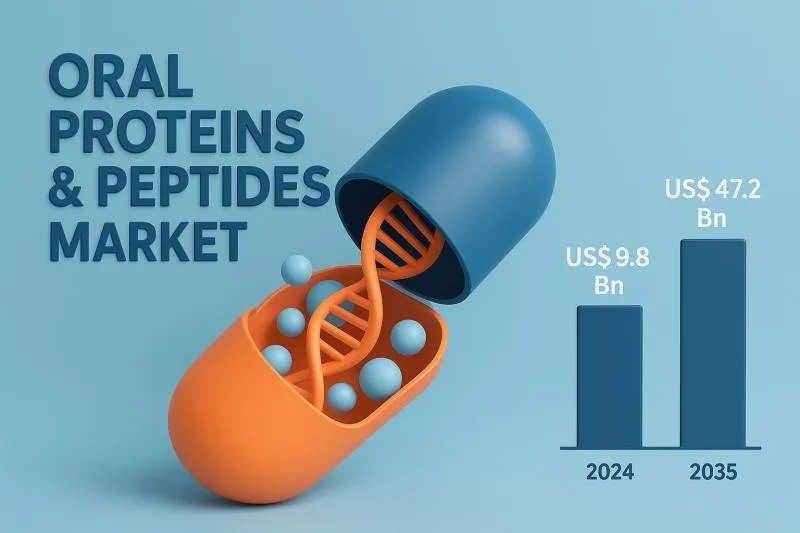 Oral Proteins & Peptides Market to Reach USD 47.2 Billion Globally by 2035, Exhibiting 15.3% CAGR - TMR Study