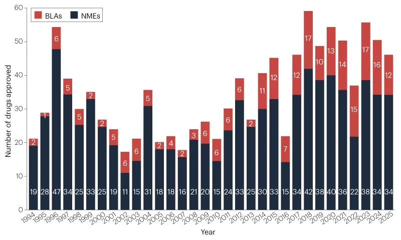 FDA Approvals for 2025
