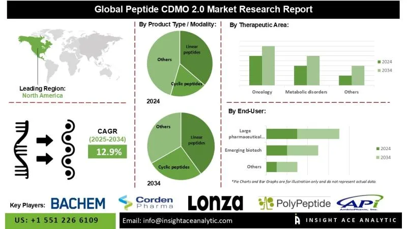 Prospettive Mercato Peptide CDMO 2.0 al 2034: CDMOs Integrati e Tech-Forward