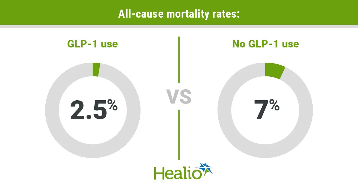 Study: GLP-1s Reduce Mortality, Events in Sickle Cell Disease